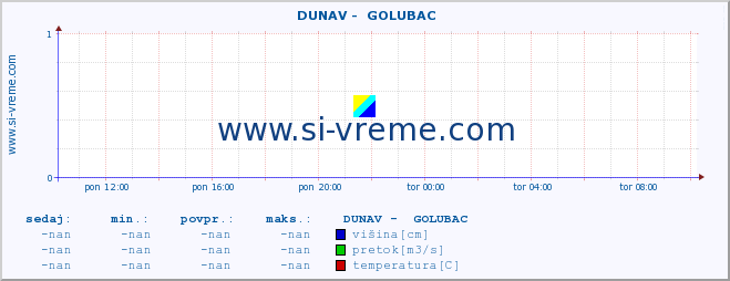 POVPREČJE ::  DUNAV -  GOLUBAC :: višina | pretok | temperatura :: zadnji dan / 5 minut.