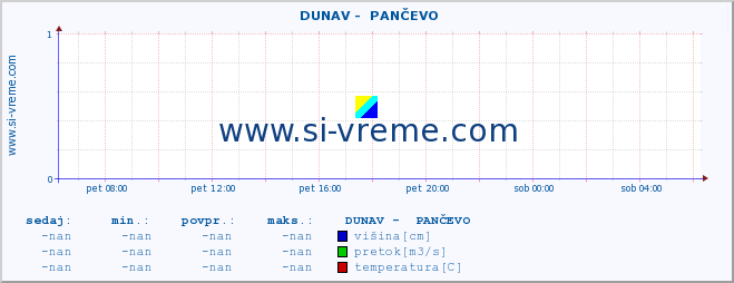 POVPREČJE ::  DUNAV -  PANČEVO :: višina | pretok | temperatura :: zadnji dan / 5 minut.