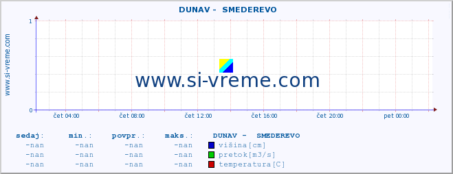 POVPREČJE ::  DUNAV -  SMEDEREVO :: višina | pretok | temperatura :: zadnji dan / 5 minut.