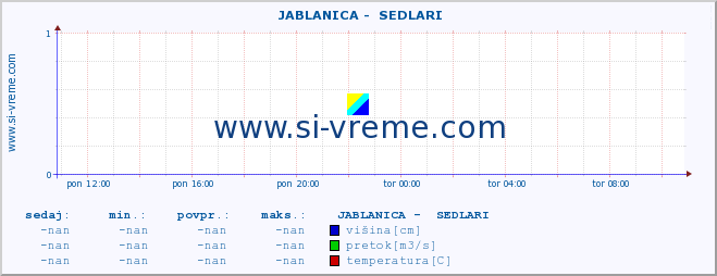 POVPREČJE ::  JABLANICA -  SEDLARI :: višina | pretok | temperatura :: zadnji dan / 5 minut.