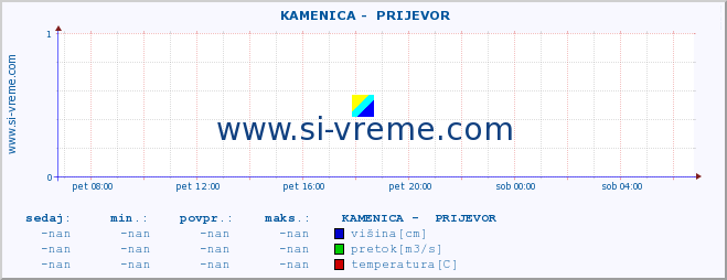 POVPREČJE ::  KAMENICA -  PRIJEVOR :: višina | pretok | temperatura :: zadnji dan / 5 minut.