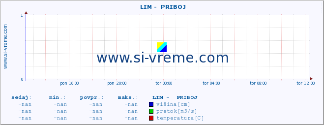 POVPREČJE ::  LIM -  PRIBOJ :: višina | pretok | temperatura :: zadnji dan / 5 minut.