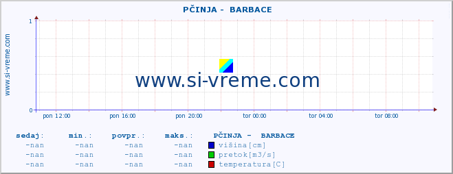 POVPREČJE ::  PČINJA -  BARBACE :: višina | pretok | temperatura :: zadnji dan / 5 minut.