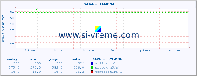 POVPREČJE ::  SAVA -  JAMENA :: višina | pretok | temperatura :: zadnji dan / 5 minut.