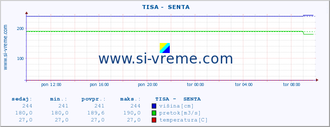 POVPREČJE ::  TISA -  SENTA :: višina | pretok | temperatura :: zadnji dan / 5 minut.