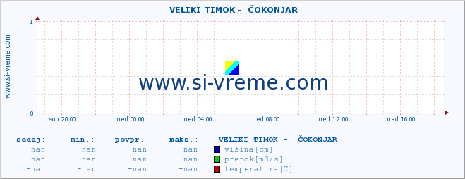 POVPREČJE ::  VELIKI TIMOK -  ČOKONJAR :: višina | pretok | temperatura :: zadnji dan / 5 minut.