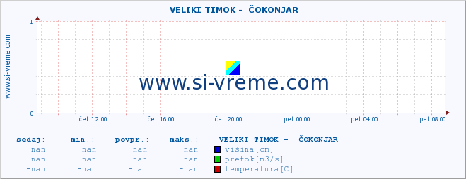 POVPREČJE ::  VELIKI TIMOK -  ČOKONJAR :: višina | pretok | temperatura :: zadnji dan / 5 minut.