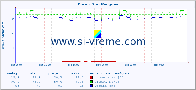 POVPREČJE :: Mura - Gor. Radgona :: temperatura | pretok | višina :: zadnji dan / 5 minut.