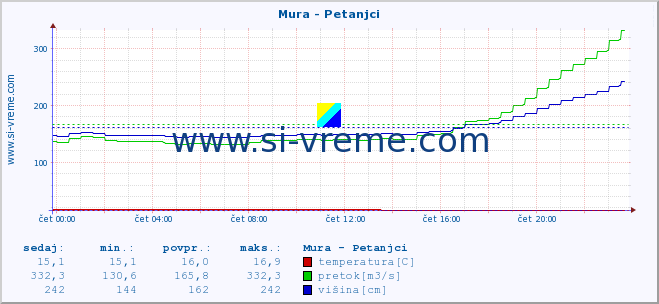 POVPREČJE :: Mura - Petanjci :: temperatura | pretok | višina :: zadnji dan / 5 minut.