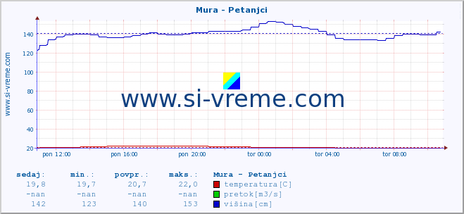 POVPREČJE :: Mura - Petanjci :: temperatura | pretok | višina :: zadnji dan / 5 minut.