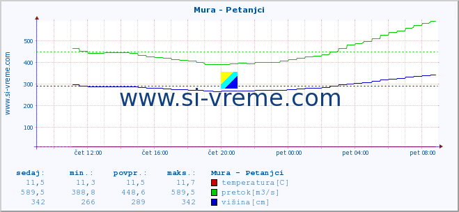 POVPREČJE :: Mura - Petanjci :: temperatura | pretok | višina :: zadnji dan / 5 minut.