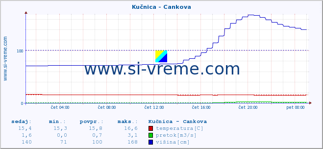 POVPREČJE :: Kučnica - Cankova :: temperatura | pretok | višina :: zadnji dan / 5 minut.