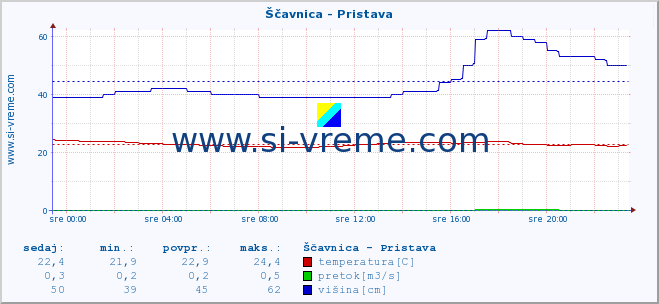 POVPREČJE :: Ščavnica - Pristava :: temperatura | pretok | višina :: zadnji dan / 5 minut.