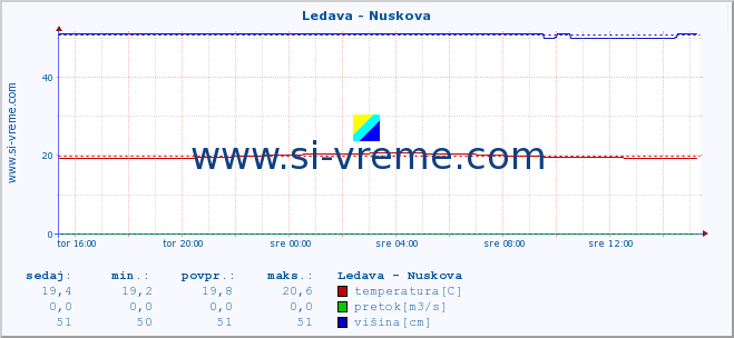 POVPREČJE :: Ledava - Nuskova :: temperatura | pretok | višina :: zadnji dan / 5 minut.