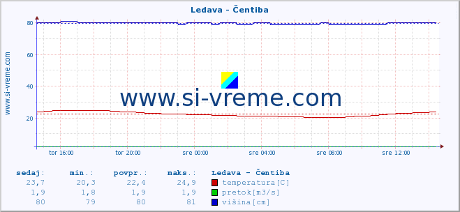 POVPREČJE :: Ledava - Čentiba :: temperatura | pretok | višina :: zadnji dan / 5 minut.