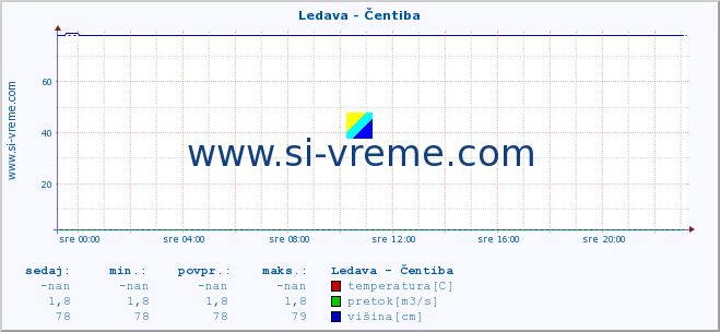 POVPREČJE :: Ledava - Čentiba :: temperatura | pretok | višina :: zadnji dan / 5 minut.