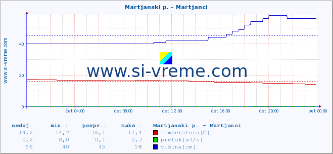 POVPREČJE :: Martjanski p. - Martjanci :: temperatura | pretok | višina :: zadnji dan / 5 minut.