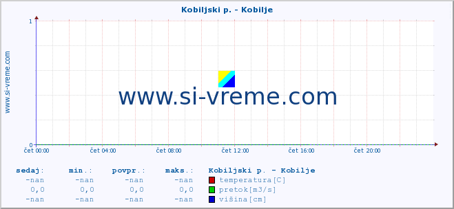 POVPREČJE :: Kobiljski p. - Kobilje :: temperatura | pretok | višina :: zadnji dan / 5 minut.