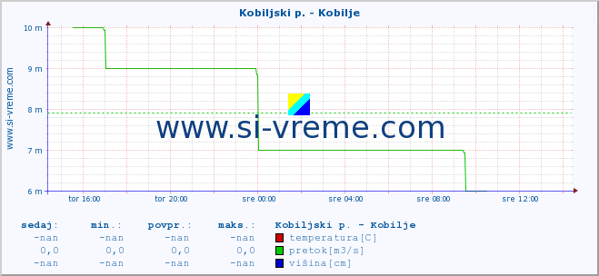 POVPREČJE :: Kobiljski p. - Kobilje :: temperatura | pretok | višina :: zadnji dan / 5 minut.