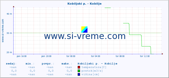 POVPREČJE :: Kobiljski p. - Kobilje :: temperatura | pretok | višina :: zadnji dan / 5 minut.