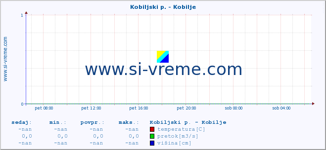 POVPREČJE :: Kobiljski p. - Kobilje :: temperatura | pretok | višina :: zadnji dan / 5 minut.