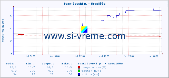 POVPREČJE :: Ivanjševski p. - Središče :: temperatura | pretok | višina :: zadnji dan / 5 minut.