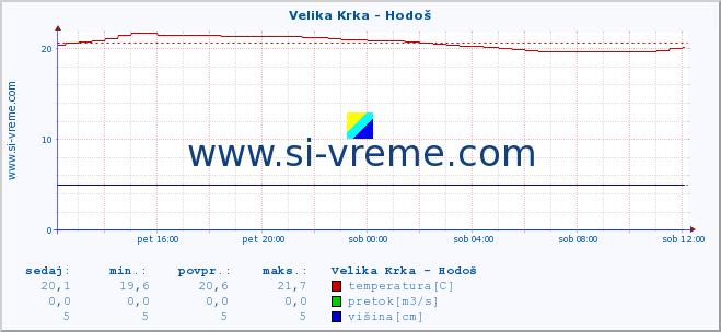 POVPREČJE :: Velika Krka - Hodoš :: temperatura | pretok | višina :: zadnji dan / 5 minut.