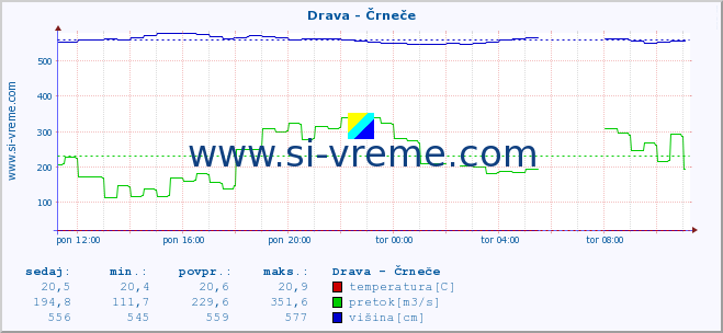 POVPREČJE :: Drava - Črneče :: temperatura | pretok | višina :: zadnji dan / 5 minut.