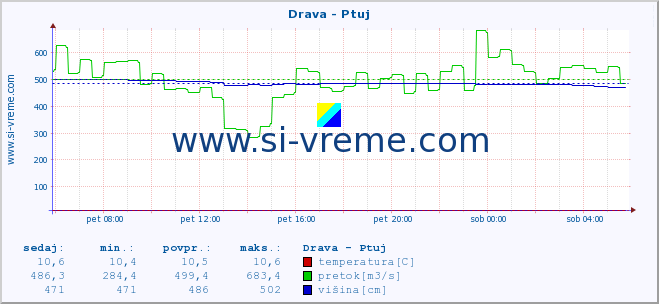 POVPREČJE :: Drava - Ptuj :: temperatura | pretok | višina :: zadnji dan / 5 minut.