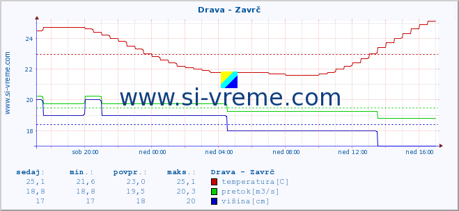 POVPREČJE :: Drava - Zavrč :: temperatura | pretok | višina :: zadnji dan / 5 minut.