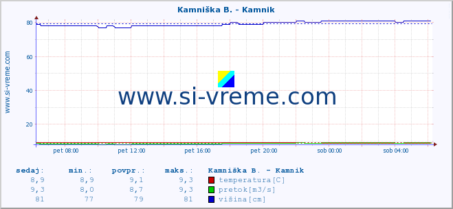 POVPREČJE :: Meža -  Črna :: temperatura | pretok | višina :: zadnji dan / 5 minut.