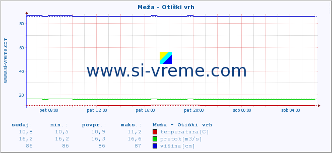 POVPREČJE :: Meža - Otiški vrh :: temperatura | pretok | višina :: zadnji dan / 5 minut.