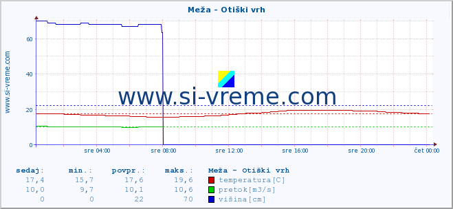 POVPREČJE :: Meža - Otiški vrh :: temperatura | pretok | višina :: zadnji dan / 5 minut.