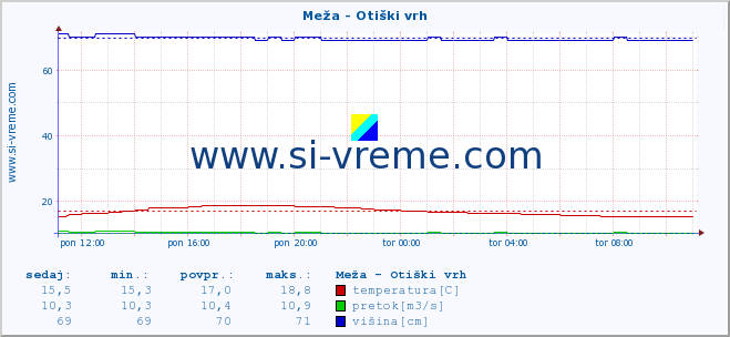 POVPREČJE :: Meža - Otiški vrh :: temperatura | pretok | višina :: zadnji dan / 5 minut.