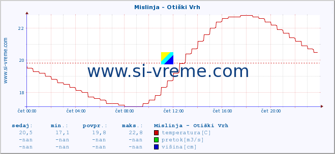 POVPREČJE :: Mislinja - Otiški Vrh :: temperatura | pretok | višina :: zadnji dan / 5 minut.