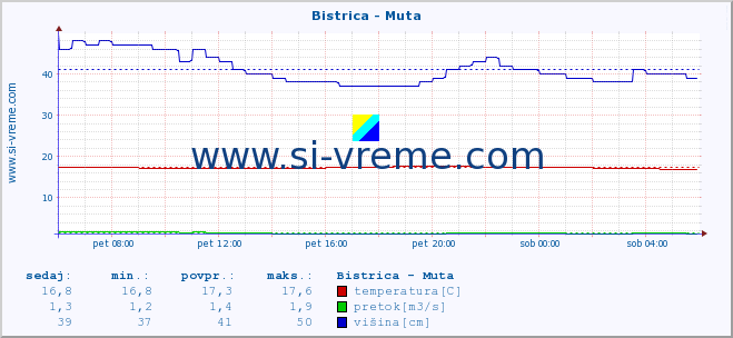 POVPREČJE :: Bistrica - Muta :: temperatura | pretok | višina :: zadnji dan / 5 minut.