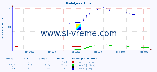 POVPREČJE :: Radoljna - Ruta :: temperatura | pretok | višina :: zadnji dan / 5 minut.