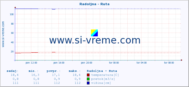 POVPREČJE :: Radoljna - Ruta :: temperatura | pretok | višina :: zadnji dan / 5 minut.