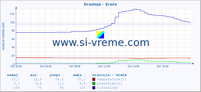 POVPREČJE :: Dravinja - Zreče :: temperatura | pretok | višina :: zadnji dan / 5 minut.