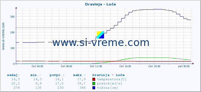 POVPREČJE :: Dravinja - Loče :: temperatura | pretok | višina :: zadnji dan / 5 minut.