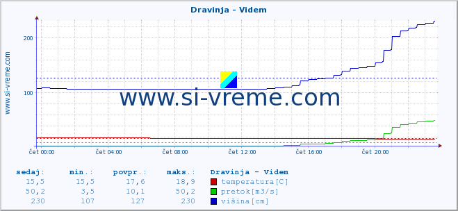 POVPREČJE :: Dravinja - Videm :: temperatura | pretok | višina :: zadnji dan / 5 minut.