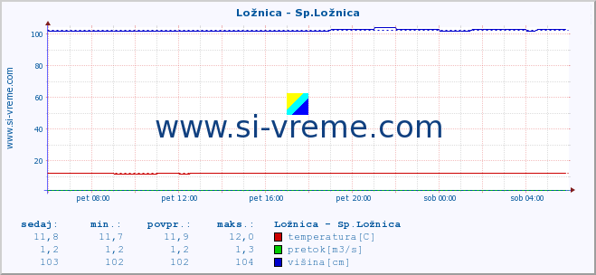 POVPREČJE :: Ložnica - Sp.Ložnica :: temperatura | pretok | višina :: zadnji dan / 5 minut.