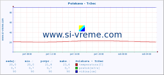 POVPREČJE :: Polskava - Tržec :: temperatura | pretok | višina :: zadnji dan / 5 minut.