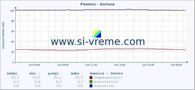 POVPREČJE :: Pesnica - Gočova :: temperatura | pretok | višina :: zadnji dan / 5 minut.