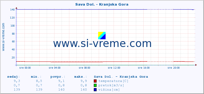 POVPREČJE :: Sava Dol. - Kranjska Gora :: temperatura | pretok | višina :: zadnji dan / 5 minut.