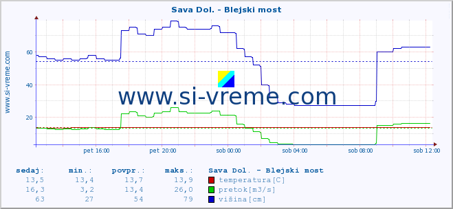 POVPREČJE :: Sava Dol. - Blejski most :: temperatura | pretok | višina :: zadnji dan / 5 minut.