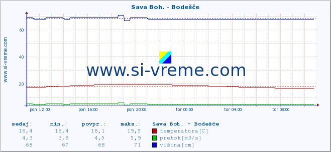 POVPREČJE :: Sava Boh. - Bodešče :: temperatura | pretok | višina :: zadnji dan / 5 minut.