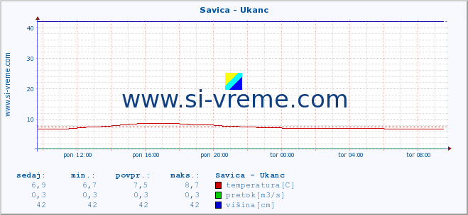 POVPREČJE :: Savica - Ukanc :: temperatura | pretok | višina :: zadnji dan / 5 minut.