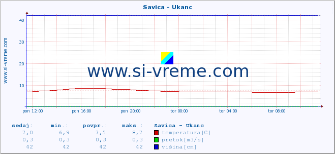 POVPREČJE :: Savica - Ukanc :: temperatura | pretok | višina :: zadnji dan / 5 minut.