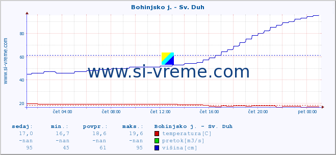 POVPREČJE :: Bohinjsko j. - Sv. Duh :: temperatura | pretok | višina :: zadnji dan / 5 minut.